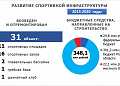 На развитие спортивной инфраструктуры Белокалитвинского района  за последние пять лет направлено более 348 млн рублей